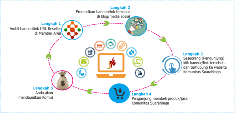Affiliate Online Marketing Indonesia