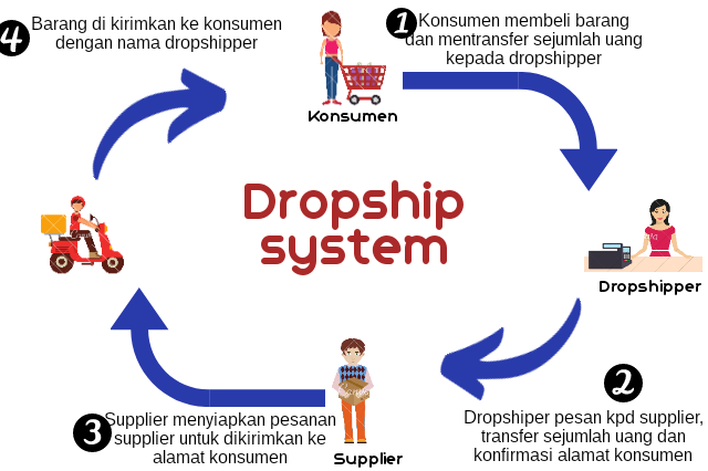 bisnis dropship